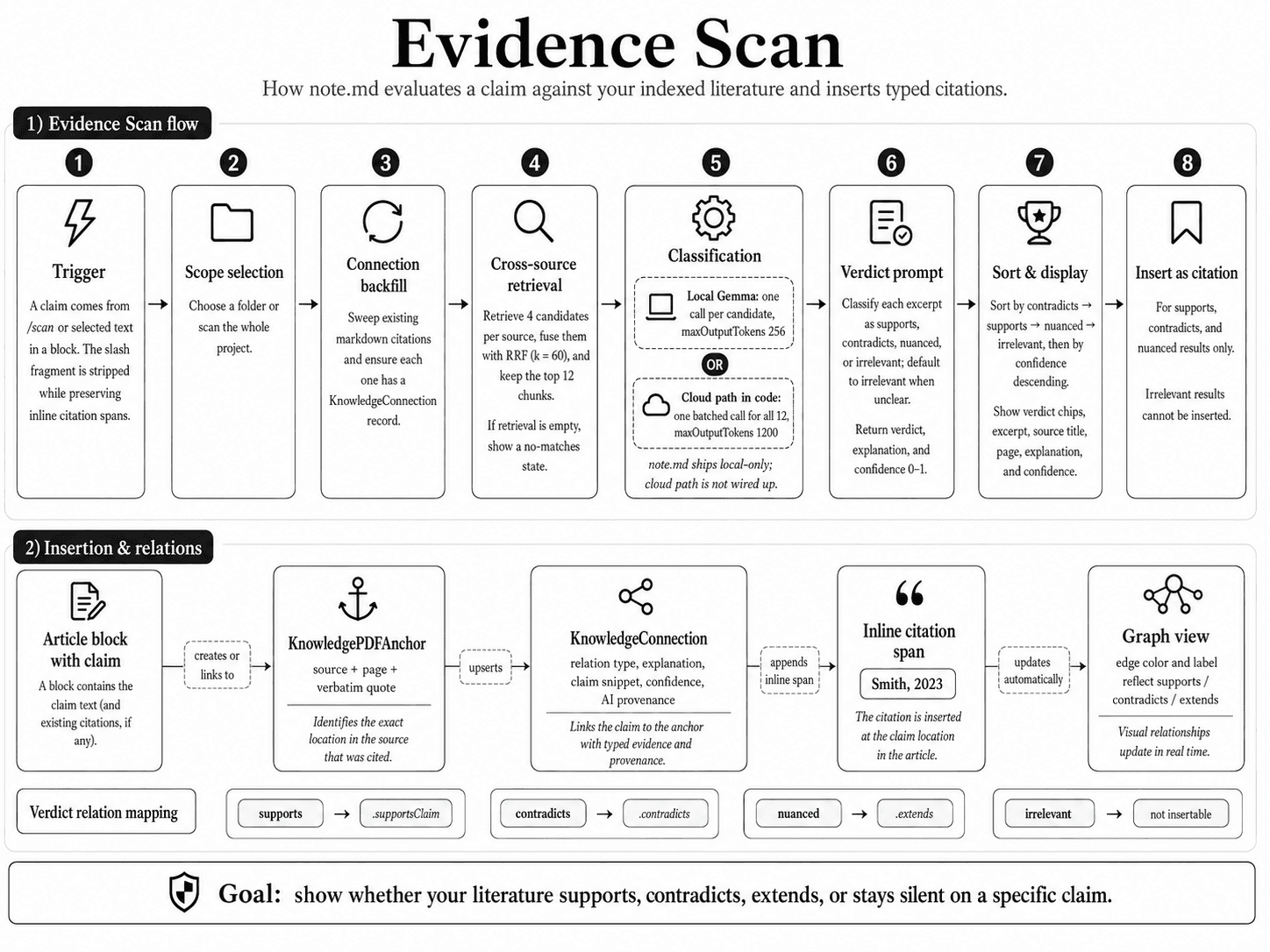 Evidence Scan pipeline diagram