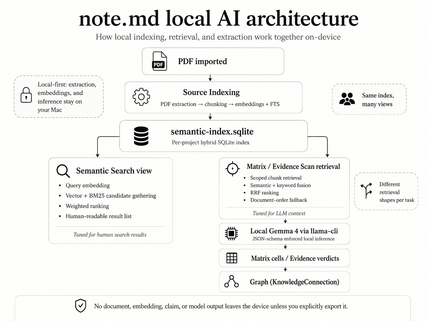 Diagram of note.md's local AI architecture