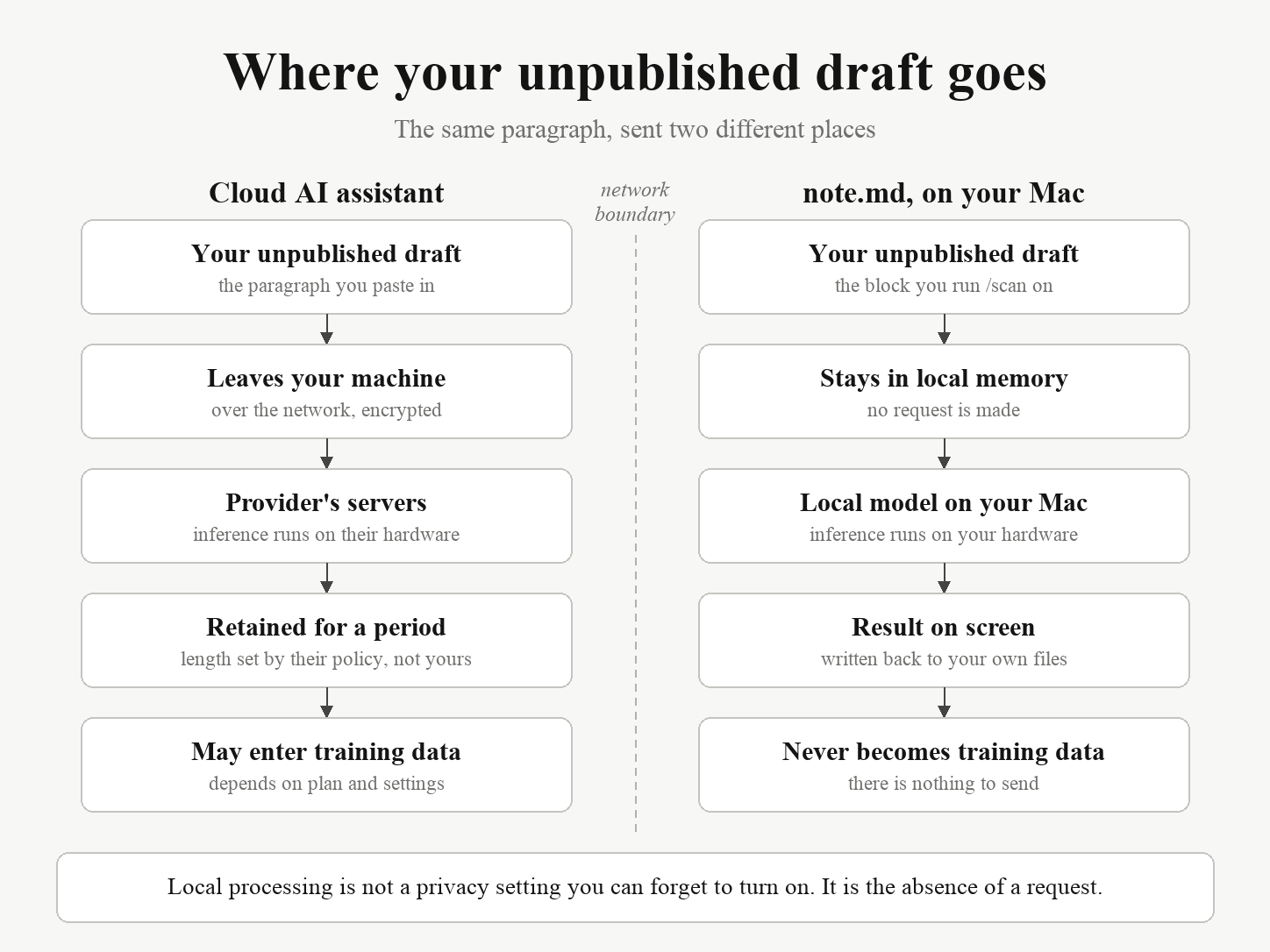 Diagram comparing where an unpublished draft travels with a cloud AI assistant versus local on-device processing