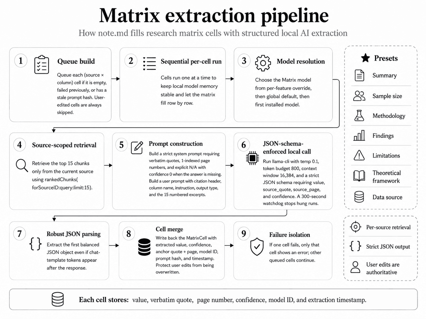Matrix extraction pipeline diagram