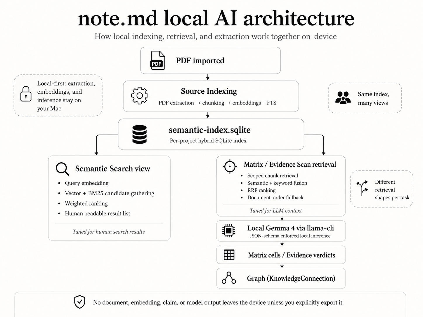 Diagram of note.md's local AI architecture